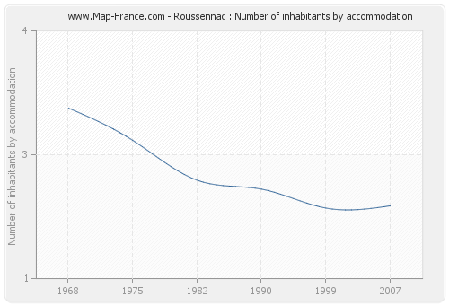 Roussennac : Number of inhabitants by accommodation