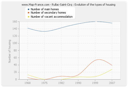 Rullac-Saint-Cirq : Evolution of the types of housing