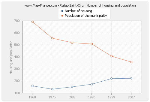 Rullac-Saint-Cirq : Number of housing and population