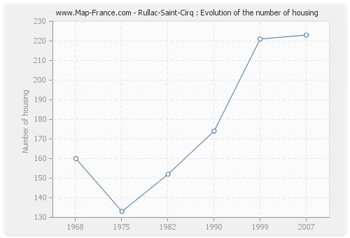 Rullac-Saint-Cirq : Evolution of the number of housing