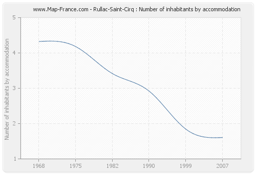 Rullac-Saint-Cirq : Number of inhabitants by accommodation
