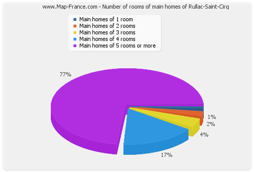 Number of rooms of main homes of Rullac-Saint-Cirq