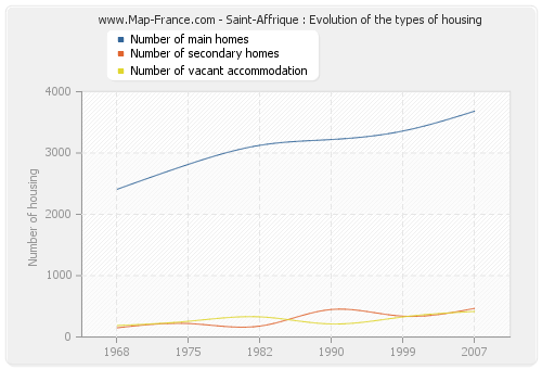 Saint-Affrique : Evolution of the types of housing