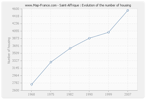 Saint-Affrique : Evolution of the number of housing