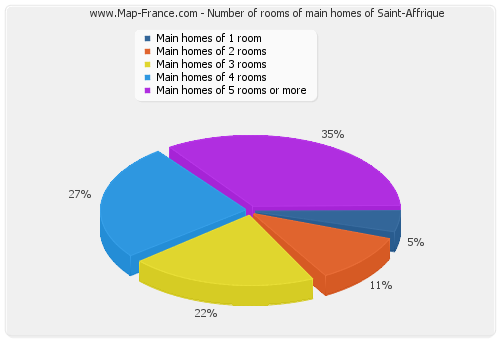 Number of rooms of main homes of Saint-Affrique