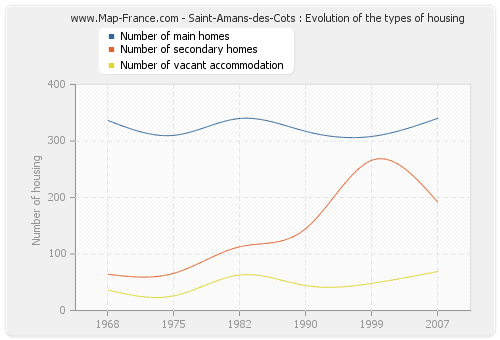 Saint-Amans-des-Cots : Evolution of the types of housing