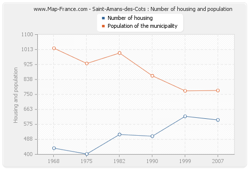 Saint-Amans-des-Cots : Number of housing and population