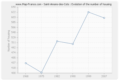 Saint-Amans-des-Cots : Evolution of the number of housing