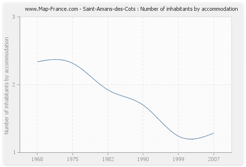 Saint-Amans-des-Cots : Number of inhabitants by accommodation