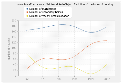 Saint-André-de-Najac : Evolution of the types of housing