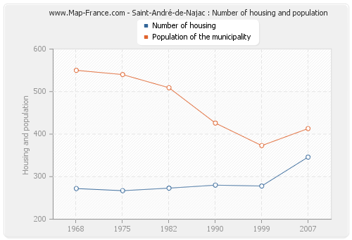 Saint-André-de-Najac : Number of housing and population