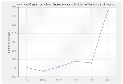 Saint-André-de-Najac : Evolution of the number of housing