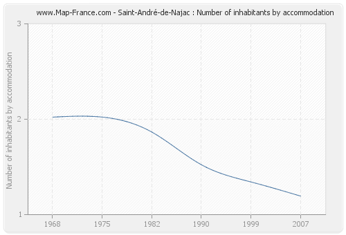 Saint-André-de-Najac : Number of inhabitants by accommodation