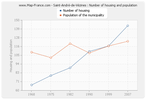 Saint-André-de-Vézines : Number of housing and population