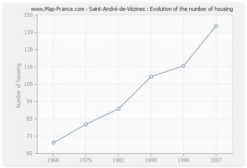 Saint-André-de-Vézines : Evolution of the number of housing