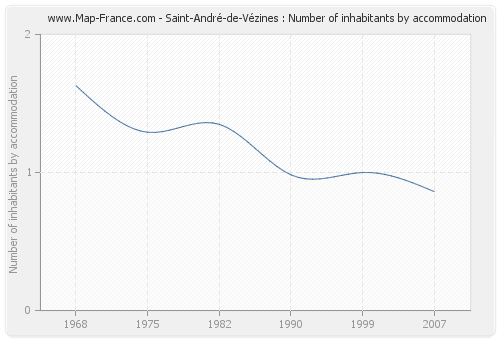 Saint-André-de-Vézines : Number of inhabitants by accommodation