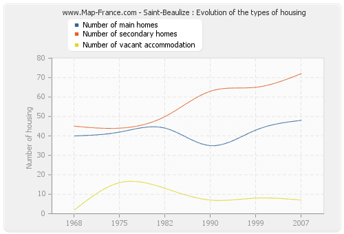 Saint-Beaulize : Evolution of the types of housing