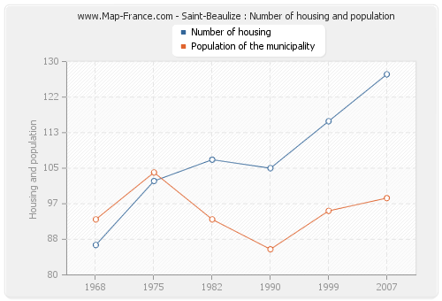 Saint-Beaulize : Number of housing and population