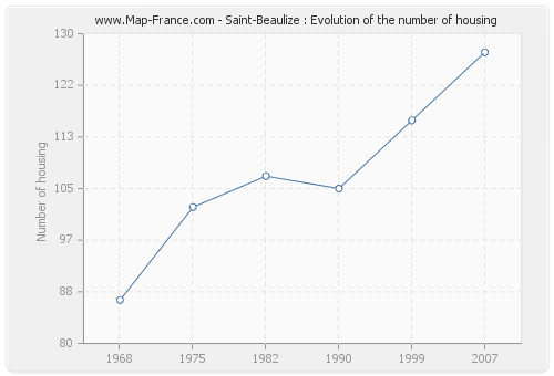 Saint-Beaulize : Evolution of the number of housing