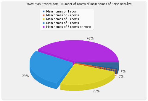 Number of rooms of main homes of Saint-Beaulize