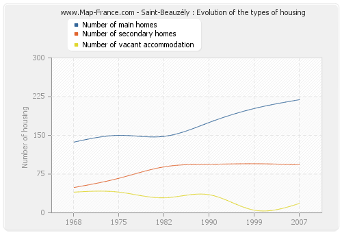 Saint-Beauzély : Evolution of the types of housing