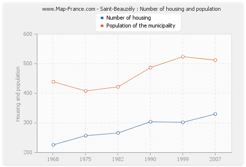 Saint-Beauzély : Number of housing and population