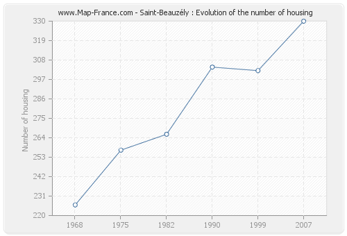 Saint-Beauzély : Evolution of the number of housing