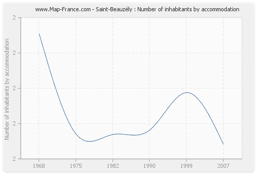 Saint-Beauzély : Number of inhabitants by accommodation