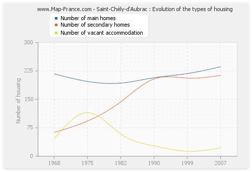 Saint-Chély-d'Aubrac : Evolution of the types of housing