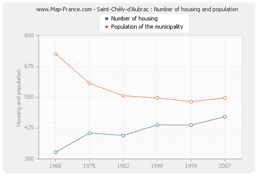Saint-Chély-d'Aubrac : Number of housing and population