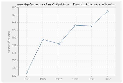 Saint-Chély-d'Aubrac : Evolution of the number of housing