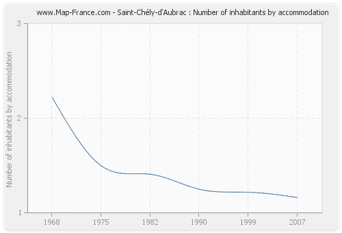 Saint-Chély-d'Aubrac : Number of inhabitants by accommodation