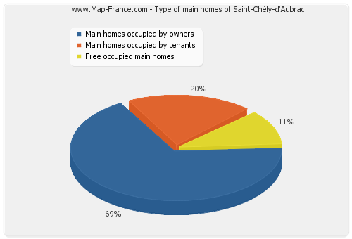 Type of main homes of Saint-Chély-d'Aubrac