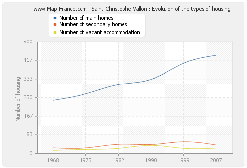 Saint-Christophe-Vallon : Evolution of the types of housing