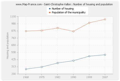 Saint-Christophe-Vallon : Number of housing and population