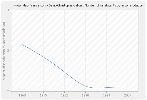 Saint-Christophe-Vallon : Number of inhabitants by accommodation