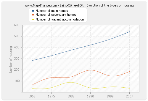 Saint-Côme-d'Olt : Evolution of the types of housing