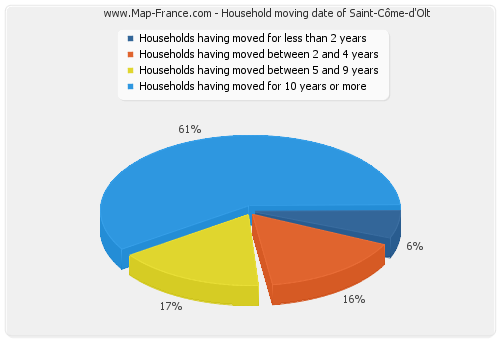 Household moving date of Saint-Côme-d'Olt