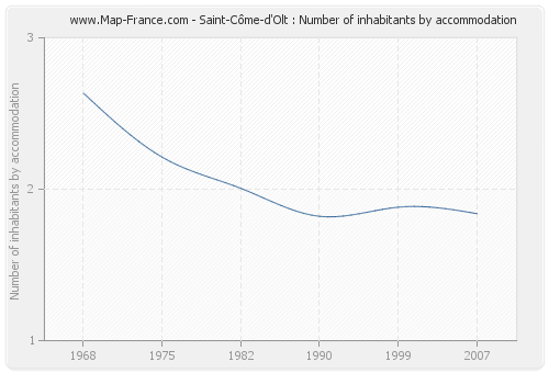 Saint-Côme-d'Olt : Number of inhabitants by accommodation