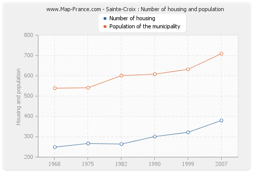 Sainte-Croix : Number of housing and population