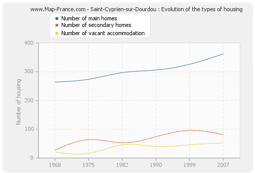 Saint-Cyprien-sur-Dourdou : Evolution of the types of housing