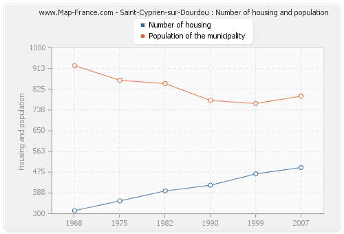 Saint-Cyprien-sur-Dourdou : Number of housing and population