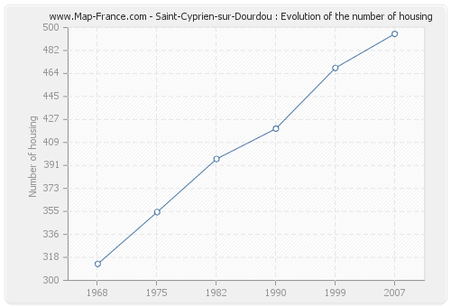 Saint-Cyprien-sur-Dourdou : Evolution of the number of housing