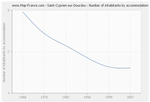 Saint-Cyprien-sur-Dourdou : Number of inhabitants by accommodation