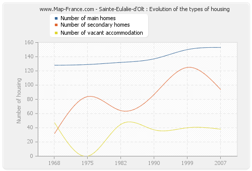 Sainte-Eulalie-d'Olt : Evolution of the types of housing