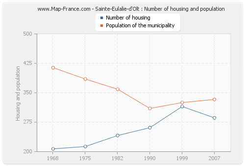 Sainte-Eulalie-d'Olt : Number of housing and population