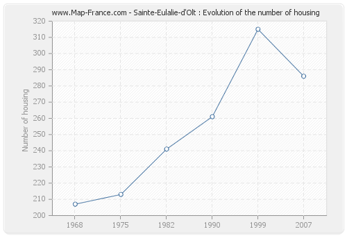 Sainte-Eulalie-d'Olt : Evolution of the number of housing