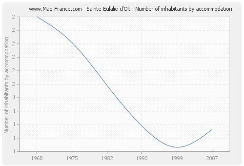 Sainte-Eulalie-d'Olt : Number of inhabitants by accommodation