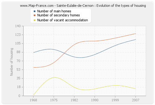 Sainte-Eulalie-de-Cernon : Evolution of the types of housing