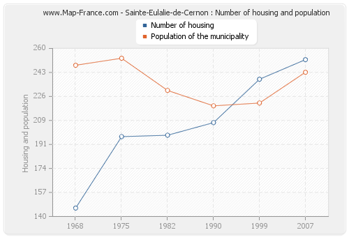Sainte-Eulalie-de-Cernon : Number of housing and population